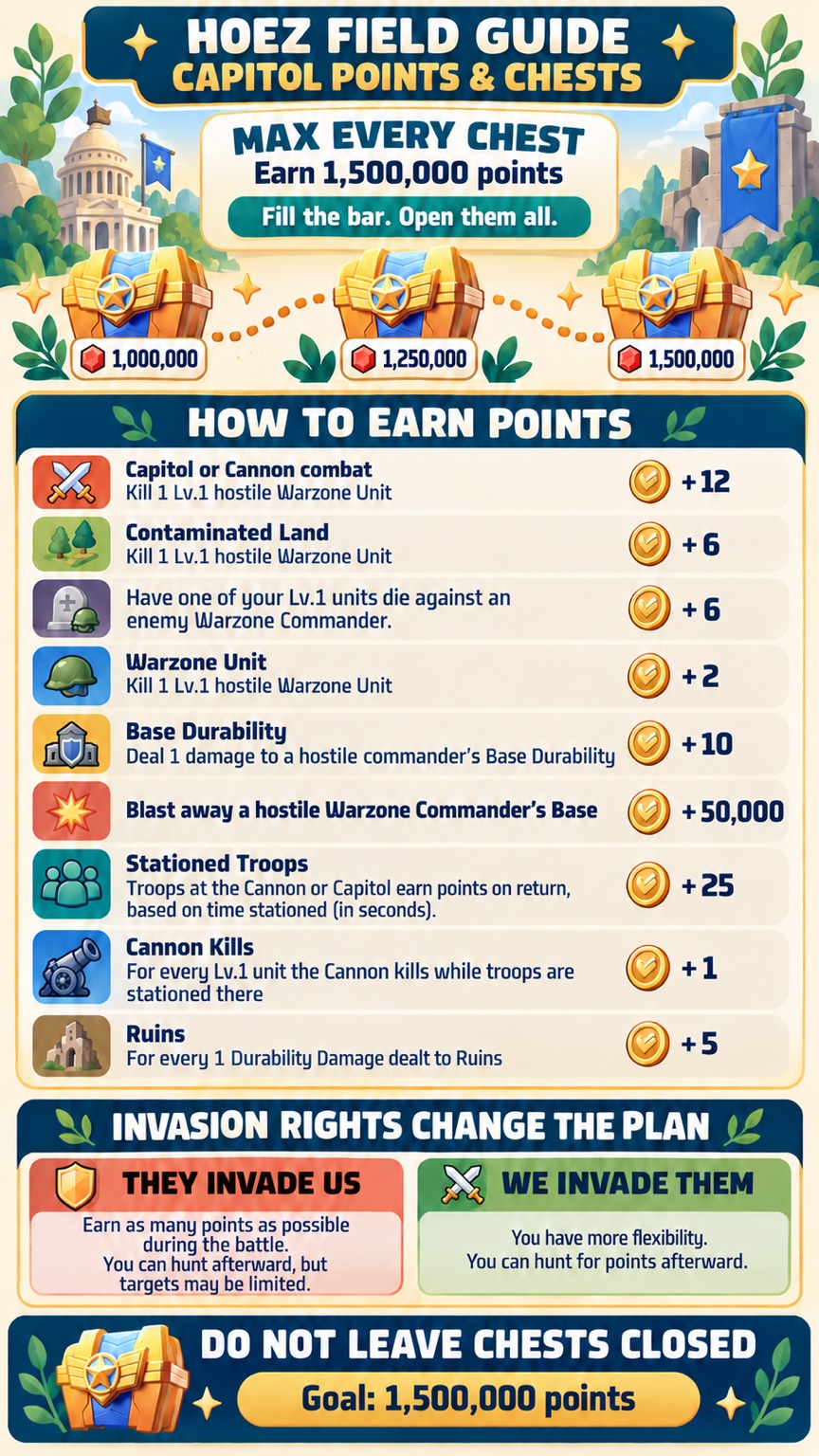 Capitol Points and Chests infographic